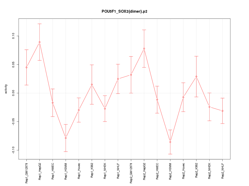 activity profile for motif POU5F1_SOX2{dimer}.p2